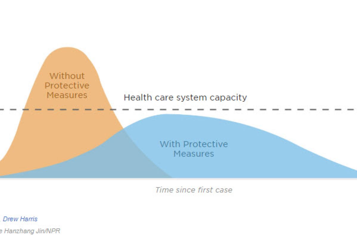 flattening the curve of the COVID-19 infection