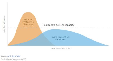 flattening the curve of the COVID-19 infection